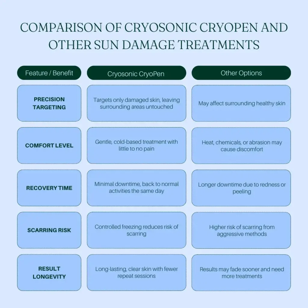 Comparision between Cryosonic CryoPen Sun Damage Treatment Welwyn-Garden-City vs Other Options Welwyn-Garden-City