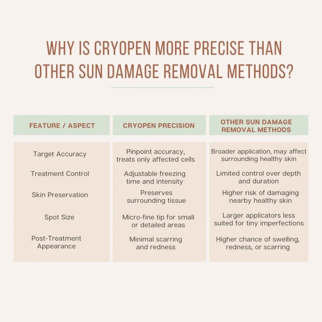 Why Is CryoPen Technology Welwyn-Garden-City More Precise Than Other Sun Damage Removal Methods? Welwyn-Garden-City